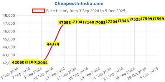 tatacliq.com Malabar Gold and Diamonds 18k IGI Certified Diamond Rose Gold Ring for Women malabar gold and diamonds Price History Graph from 3 Sep 2024 to 5 Dec 2025
