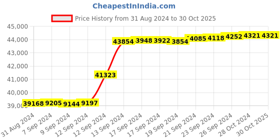 tatacliq.com Malabar Gold and Diamonds 18k IGI Certified Diamond Rose Gold Ring for Women malabar gold and diamonds Price History Graph from 31 Aug 2024 to 29 Oct 2025