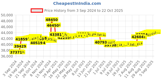 tatacliq.com Malabar Gold and Diamonds 18k IGI Certified Diamond Rose Gold Ring for Women malabar gold and diamonds Price History Graph from 3 Sep 2024 to 21 Oct 2025