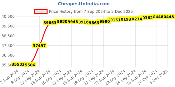 tatacliq.com Malabar Gold and Diamonds 18k IGI Certified Diamond Rose Gold Ring for Women malabar gold and diamonds Price History Graph from 7 Sep 2024 to 5 Dec 2025