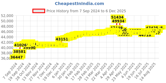 tatacliq.com Malabar Gold and Diamonds 18k IGI Certified Diamond Rose Gold Ring for Women malabar gold and diamonds Price History Graph from 7 Sep 2024 to 5 Dec 2025