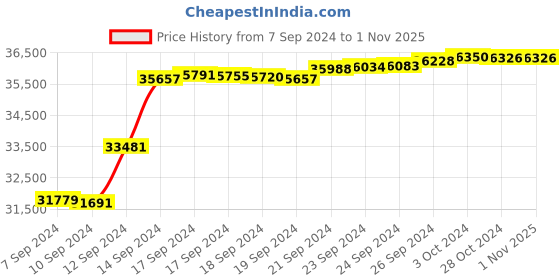 tatacliq.com Malabar Gold and Diamonds 18k IGI Certified Diamond Rose Gold Ring for Women malabar gold and diamonds Price History Graph from 7 Sep 2024 to 1 Nov 2025