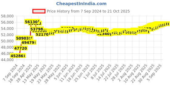 tatacliq.com Malabar Gold and Diamonds 18k IGI Certified Diamond Rose Gold Ring for Women malabar gold and diamonds Price History Graph from 7 Sep 2024 to 21 Oct 2025