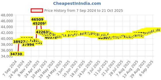 tatacliq.com Malabar Gold and Diamonds 18k IGI Certified Diamond Rose Gold Ring for Women malabar gold and diamonds Price History Graph from 7 Sep 2024 to 21 Oct 2025