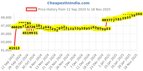 tatacliq.com Malabar Gold and Diamonds 18k IGI Certified Diamond Rose Gold Ring for Women malabar gold and diamonds Price History Graph from 12 Sep 2024 to 18 Nov 2025