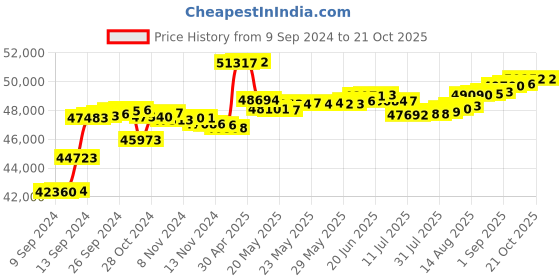 tatacliq.com Malabar Gold and Diamonds 18k IGI Certified Diamond Rose Gold Ring for Women malabar gold and diamonds Price History Graph from 9 Sep 2024 to 20 Oct 2025