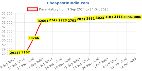 tatacliq.com Malabar Gold and Diamonds 18k IGI Certified Diamond Rose Gold Ring for Women malabar gold and diamonds Price History Graph from 9 Sep 2024 to 23 Oct 2025