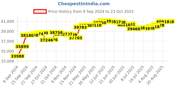 tatacliq.com Malabar Gold and Diamonds 18k IGI Certified Diamond Rose Gold Ring for Women malabar gold and diamonds Price History Graph from 9 Sep 2024 to 22 Oct 2025