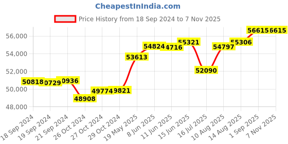 tatacliq.com Malabar Gold and Diamonds 18k IGI Certified Diamond Rose Gold Ring for Women malabar gold and diamonds Price History Graph from 18 Sep 2024 to 7 Nov 2025