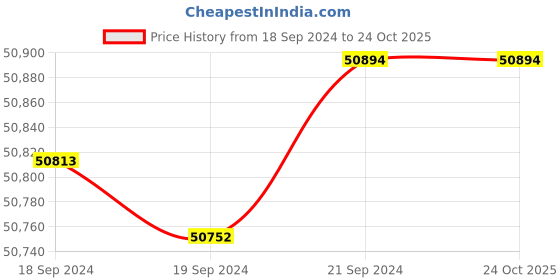 tatacliq.com Malabar Gold and Diamonds 18k IGI Certified Diamond Rose Gold Ring for Women malabar gold and diamonds Price History Graph from 18 Sep 2024 to 24 Oct 2025