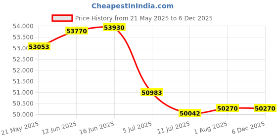 tatacliq.com Malabar Gold and Diamonds 18k IGI Certified Diamond Rose Gold Ring for Women malabar gold and diamonds Price History Graph from 21 May 2025 to 5 Dec 2025