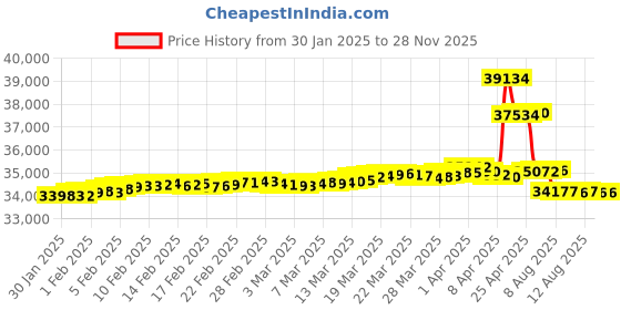 tatacliq.com Malabar Gold and Diamonds 18k IGI Certified Diamond Rose Gold Ring for Women malabar gold and diamonds Price History Graph from 30 Jan 2025 to 28 Nov 2025
