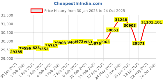 tatacliq.com Malabar Gold and Diamonds 18k IGI Certified Diamond Rose Gold Ring for Women malabar gold and diamonds Price History Graph from 30 Jan 2025 to 22 Oct 2025
