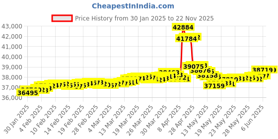 tatacliq.com Malabar Gold and Diamonds 18k IGI Certified Diamond Rose Gold Ring for Women malabar gold and diamonds Price History Graph from 30 Jan 2025 to 18 Nov 2025