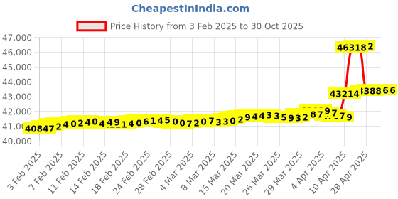 tatacliq.com Malabar Gold and Diamonds 18k IGI Certified Diamond Rose Gold Ring for Women malabar gold and diamonds Price History Graph from 3 Feb 2025 to 30 Oct 2025