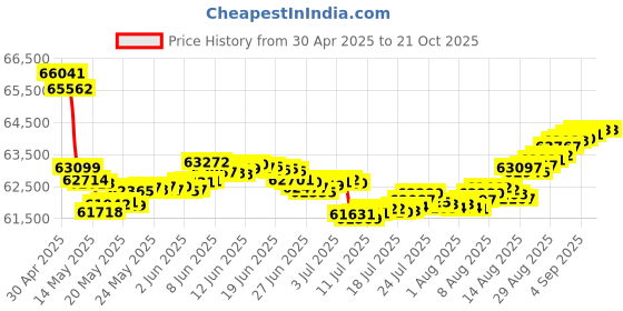 tatacliq.com Malabar Gold and Diamonds 18k IGI Certified Diamond Rose Gold Ring for Women malabar gold and diamonds Price History Graph from 30 Apr 2025 to 21 Oct 2025