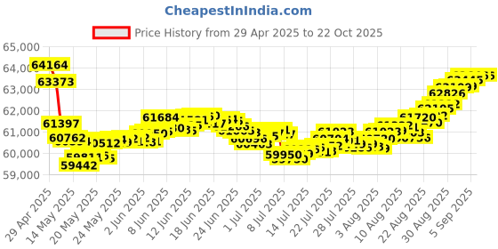 tatacliq.com Malabar Gold and Diamonds 18k IGI Certified Diamond Rose Gold Ring for Women malabar gold and diamonds Price History Graph from 29 Apr 2025 to 21 Oct 2025
