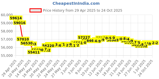 tatacliq.com Malabar Gold and Diamonds 18k IGI Certified Diamond Rose Gold Ring for Women malabar gold and diamonds Price History Graph from 29 Apr 2025 to 22 Oct 2025