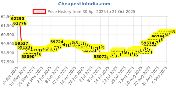 tatacliq.com Malabar Gold and Diamonds 18k IGI Certified Diamond Rose Gold Ring for Women malabar gold and diamonds Price History Graph from 30 Apr 2025 to 21 Oct 2025