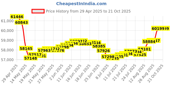 tatacliq.com Malabar Gold and Diamonds 18k IGI Certified Diamond Rose Gold Ring for Women malabar gold and diamonds Price History Graph from 29 Apr 2025 to 21 Oct 2025