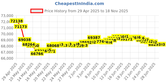 tatacliq.com Malabar Gold and Diamonds 18k IGI Certified Diamond Rose Gold Ring for Women malabar gold and diamonds Price History Graph from 29 Apr 2025 to 18 Nov 2025