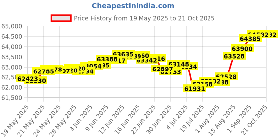 tatacliq.com Malabar Gold and Diamonds 18k IGI Certified Diamond Rose Gold Ring for Women malabar gold and diamonds Price History Graph from 19 May 2025 to 20 Oct 2025