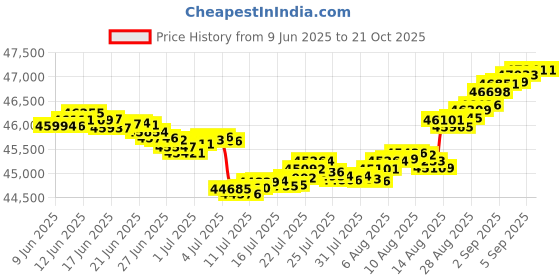 tatacliq.com Malabar Gold and Diamonds 18k IGI Certified Diamond Rose Gold Ring for Women malabar gold and diamonds Price History Graph from 9 Jun 2025 to 21 Oct 2025