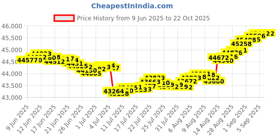 tatacliq.com Malabar Gold and Diamonds 18k IGI Certified Diamond Rose Gold Ring for Women malabar gold and diamonds Price History Graph from 9 Jun 2025 to 21 Oct 2025