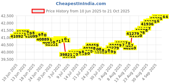 tatacliq.com Malabar Gold and Diamonds 18k IGI Certified Diamond Rose Gold Ring for Women malabar gold and diamonds Price History Graph from 10 Jun 2025 to 21 Oct 2025