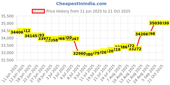 tatacliq.com Malabar Gold and Diamonds 18k IGI Certified Diamond Rose Gold Ring for Women malabar gold and diamonds Price History Graph from 11 Jun 2025 to 21 Oct 2025