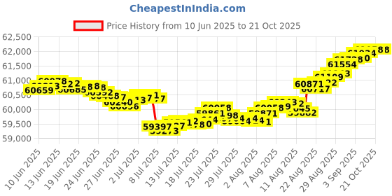 tatacliq.com Malabar Gold and Diamonds 18k IGI Certified Diamond Rose Gold Ring for Women malabar gold and diamonds Price History Graph from 10 Jun 2025 to 20 Oct 2025