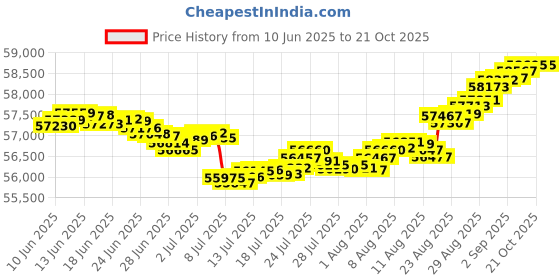 tatacliq.com Malabar Gold and Diamonds 18k IGI Certified Diamond Rose Gold Ring for Women malabar gold and diamonds Price History Graph from 10 Jun 2025 to 20 Oct 2025