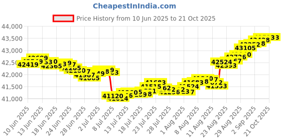 tatacliq.com Malabar Gold and Diamonds 18k IGI Certified Diamond Rose Gold Ring for Women malabar gold and diamonds Price History Graph from 10 Jun 2025 to 21 Oct 2025
