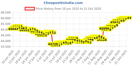tatacliq.com Malabar Gold and Diamonds 18k IGI Certified Diamond Rose Gold Ring for Women malabar gold and diamonds Price History Graph from 10 Jun 2025 to 21 Oct 2025