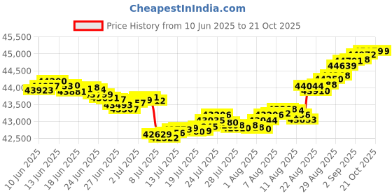 tatacliq.com Malabar Gold and Diamonds 18k IGI Certified Diamond Rose Gold Ring for Women malabar gold and diamonds Price History Graph from 10 Jun 2025 to 20 Oct 2025