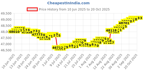 tatacliq.com Malabar Gold and Diamonds 18k IGI Certified Diamond Rose Gold Ring for Women malabar gold and diamonds Price History Graph from 10 Jun 2025 to 20 Oct 2025