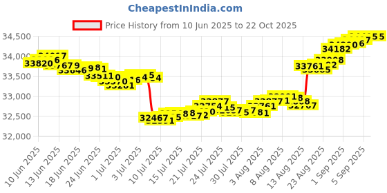 tatacliq.com Malabar Gold and Diamonds 18k IGI Certified Diamond Rose Gold Ring for Women malabar gold and diamonds Price History Graph from 10 Jun 2025 to 21 Oct 2025