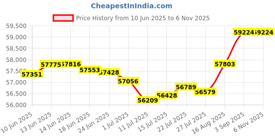 tatacliq.com Malabar Gold and Diamonds 18k IGI Certified Diamond Rose Gold Ring for Women malabar gold and diamonds Price History Graph from 10 Jun 2025 to 4 Nov 2025