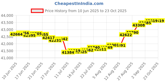 tatacliq.com Malabar Gold and Diamonds 18k IGI Certified Diamond Rose Gold Ring for Women malabar gold and diamonds Price History Graph from 10 Jun 2025 to 23 Oct 2025