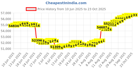 tatacliq.com Malabar Gold and Diamonds 18k IGI Certified Diamond Rose Gold Ring for Women malabar gold and diamonds Price History Graph from 10 Jun 2025 to 23 Oct 2025