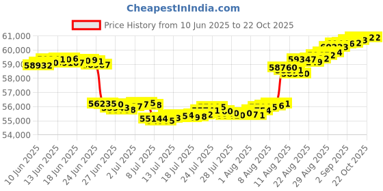 tatacliq.com Malabar Gold and Diamonds 18k IGI Certified Diamond Rose Gold Ring for Women malabar gold and diamonds Price History Graph from 10 Jun 2025 to 21 Oct 2025