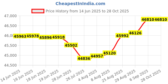 tatacliq.com Malabar Gold and Diamonds 18k IGI Certified Diamond Rose Gold Ring for Women malabar gold and diamonds Price History Graph from 14 Jun 2025 to 27 Oct 2025