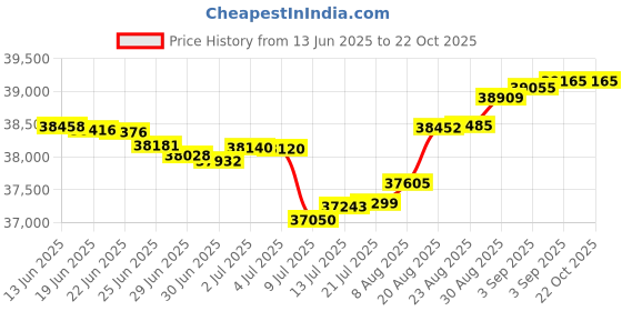 tatacliq.com Malabar Gold and Diamonds 18k IGI Certified Diamond Rose Gold Ring for Women malabar gold and diamonds Price History Graph from 13 Jun 2025 to 22 Oct 2025