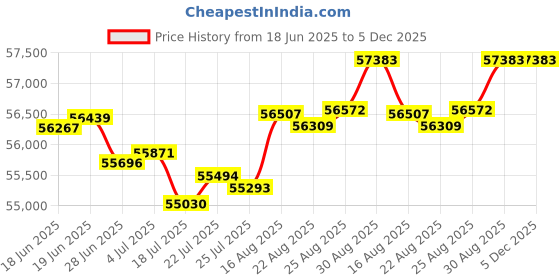 tatacliq.com Malabar Gold and Diamonds 18k IGI Certified Diamond Rose Gold Ring for Women malabar gold and diamonds Price History Graph from 18 Jun 2025 to 5 Dec 2025