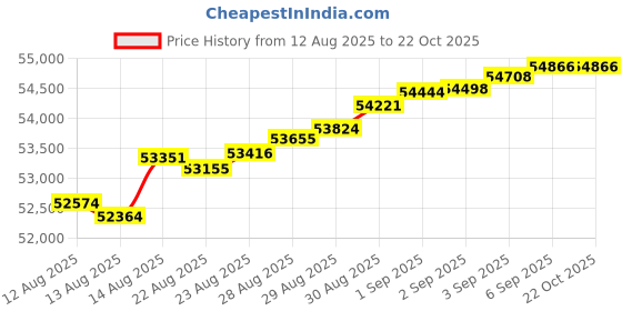 tatacliq.com Malabar Gold and Diamonds 18k IGI Certified Diamond Rose Gold Ring for Women malabar gold and diamonds Price History Graph from 12 Aug 2025 to 21 Oct 2025