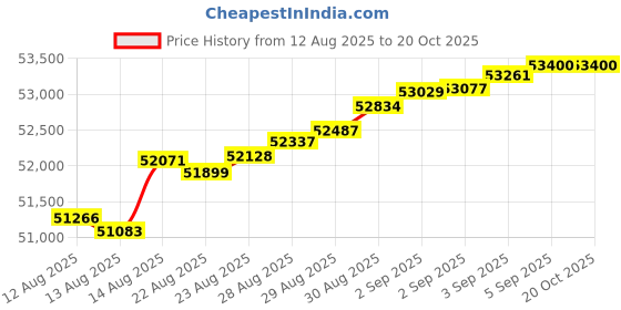 tatacliq.com Malabar Gold and Diamonds 18k IGI Certified Diamond Rose Gold Ring for Women malabar gold and diamonds Price History Graph from 12 Aug 2025 to 20 Oct 2025