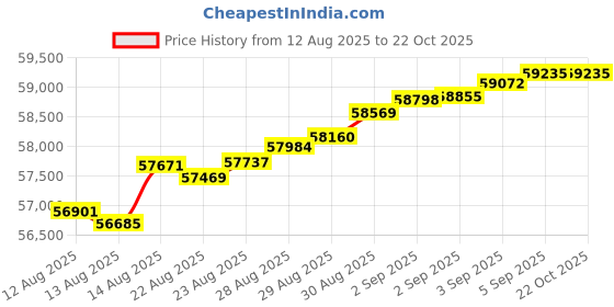 tatacliq.com Malabar Gold and Diamonds 18k IGI Certified Diamond Rose Gold Ring for Women malabar gold and diamonds Price History Graph from 12 Aug 2025 to 21 Oct 2025