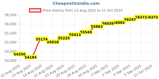 tatacliq.com Malabar Gold and Diamonds 18k IGI Certified Diamond Rose Gold Ring for Women malabar gold and diamonds Price History Graph from 12 Aug 2025 to 21 Oct 2025
