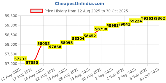 tatacliq.com Malabar Gold and Diamonds 18k IGI Certified Diamond Rose Gold Ring for Women malabar gold and diamonds Price History Graph from 12 Aug 2025 to 30 Oct 2025