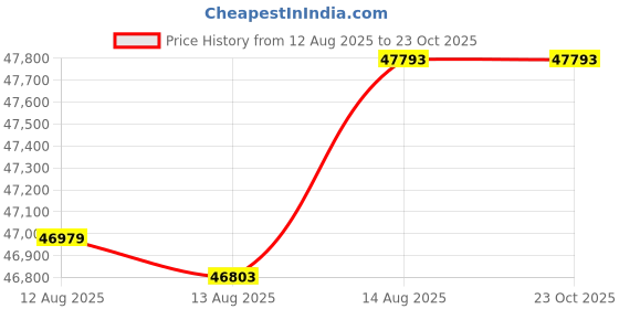 tatacliq.com Malabar Gold and Diamonds 18k IGI Certified Diamond Rose Gold Ring for Women malabar gold and diamonds Price History Graph from 12 Aug 2025 to 23 Oct 2025